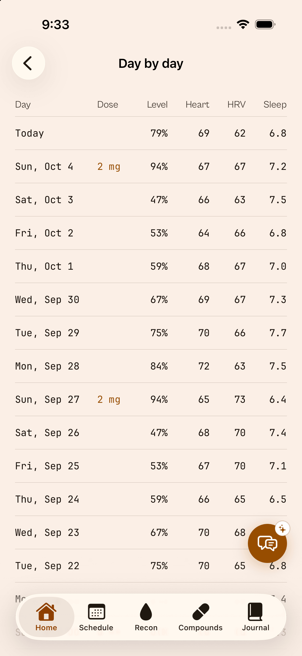 PinPal Day by day table: one row per day with dose, estimated level, resting heart rate, HRV and hours of sleep.